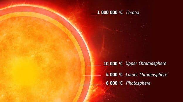 How hot Is the Sun